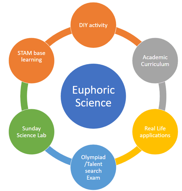 Euphoric Science Program Coverage