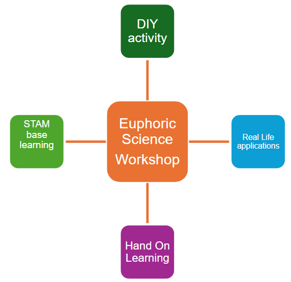 Euphoric Science Summer Workshops img