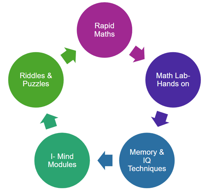 Maths Mastermind Summer IQ workshop img