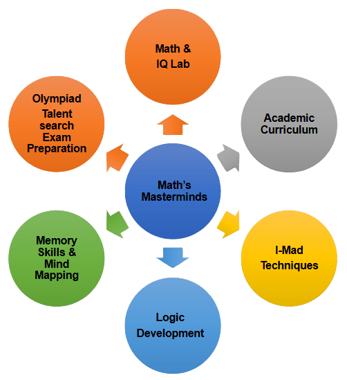 Maths mastermind Year Long Programs img