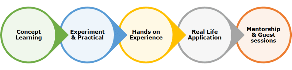 Concept learning sequence img